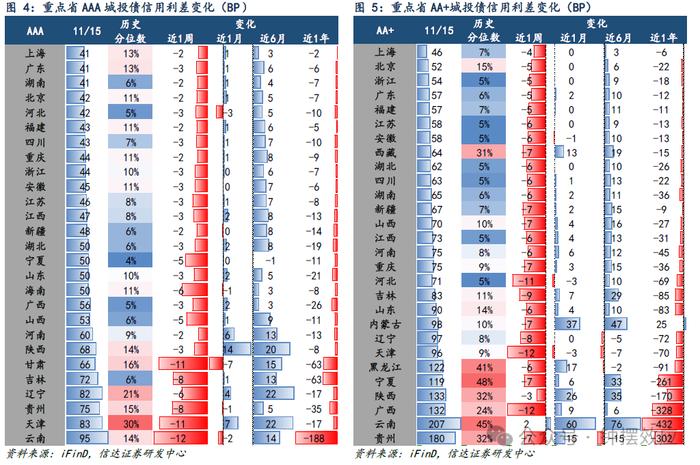 【信达固收】信用债延续修复行情，AA+和AA级利差下行幅度更大——信用利差周度跟踪