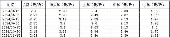 新华指数|全国香芋统货价格微跌，贺州香芋统货价格小幅上涨