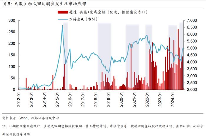 “市值管理”时代：主要成分股、破净企业和央国企唱主角，并购重组、回购分红是重点