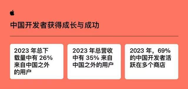 报告：苹果应用商店中国营业额2019年来翻倍增长 超过 95%无需支付佣金