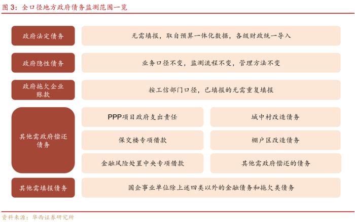 全口径地方债务监测，新一轮债务上报？