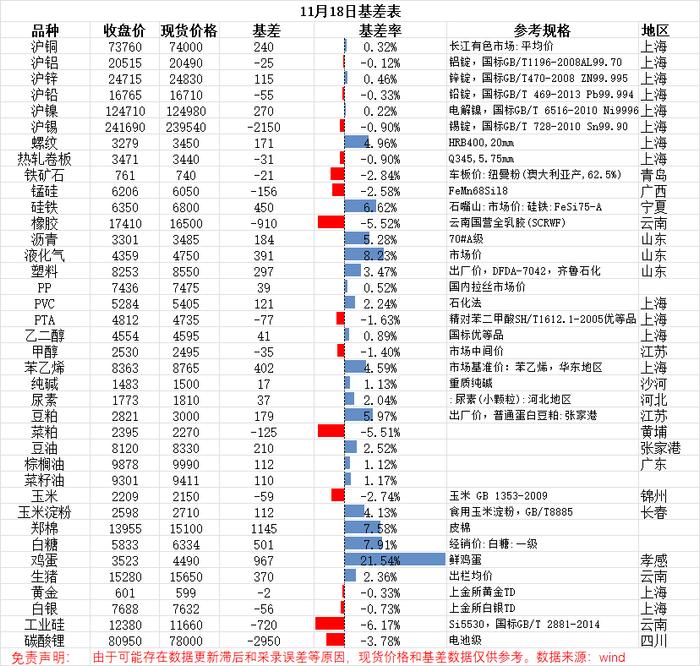 【基差日报】11.19