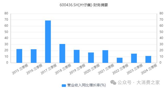 片仔癀战投广生堂：增速下降的中药大哥布局连续亏损的化药小弟