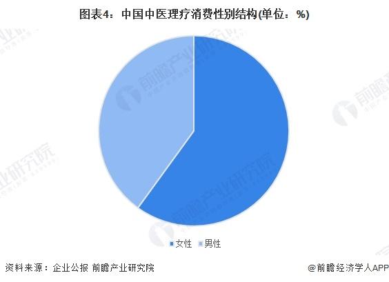 2024年中国中医理疗行业市场规模分析 2023年中医理疗市场增长至7000亿元【组图】