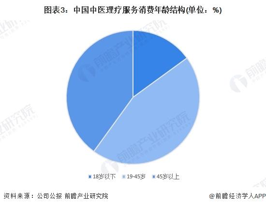 2024年中国中医理疗行业市场规模分析 2023年中医理疗市场增长至7000亿元【组图】