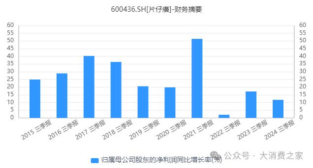 片仔癀战投广生堂：增速下降的中药大哥布局连续亏损的化药小弟