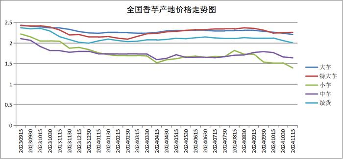 新华指数|全国香芋统货价格微跌，贺州香芋统货价格小幅上涨