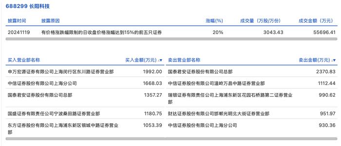 龙虎榜丨长阳科技今日涨停，知名游资宁波桑田路净买入1180.75万元