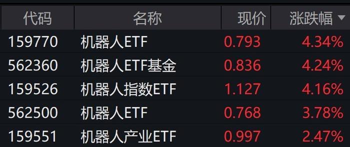 机器人板块午后大涨，多只机器人相关ETF涨超4%