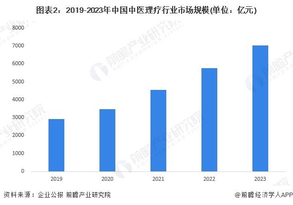 2024年中国中医理疗行业市场规模分析 2023年中医理疗市场增长至7000亿元【组图】