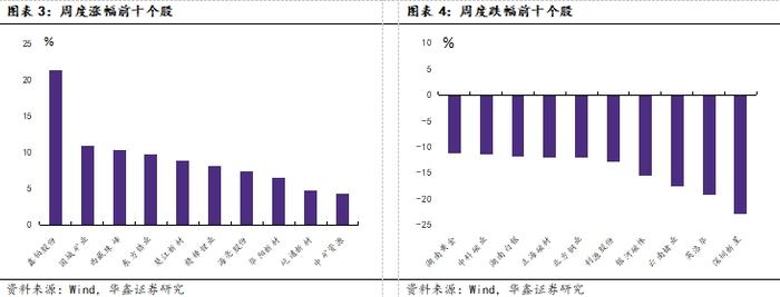 【华鑫新材料|行业周报】财税总局取消铜材、铝材出口退税，或影响铜铝内外盘价差