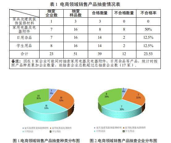 宁夏市场监管厅发布2024年度电商领域销售产品质量专项监督抽查结果