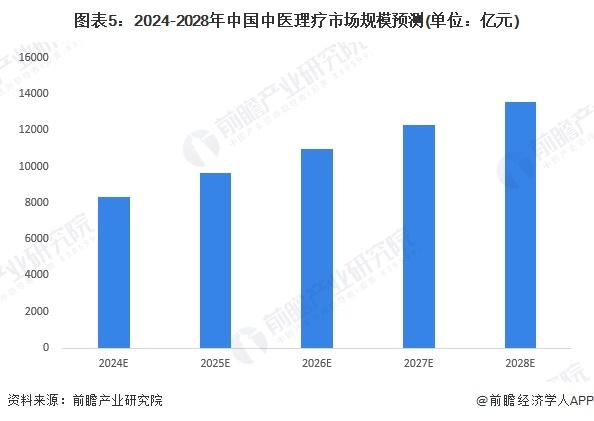 2024年中国中医理疗行业市场规模分析 2023年中医理疗市场增长至7000亿元【组图】