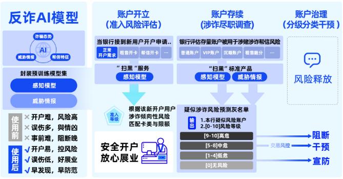 李超、郭俊翔：全民反电诈，金融机构如何平衡“防范诈骗”与“顺利展业”？