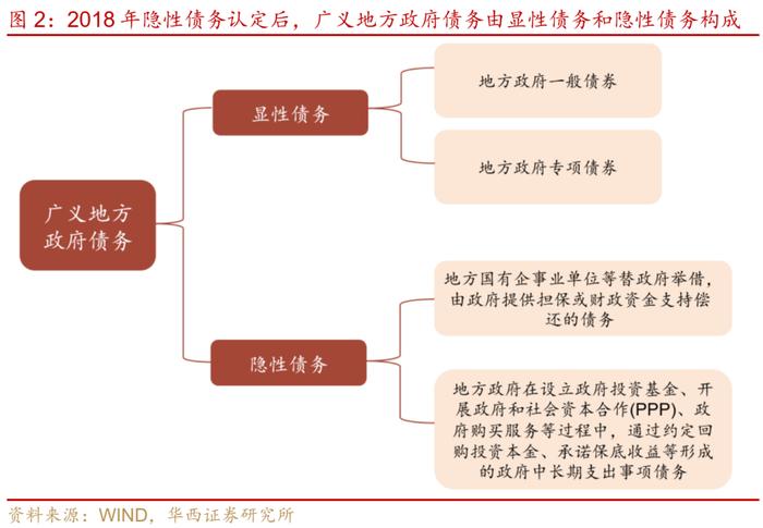 全口径地方债务监测，新一轮债务上报？