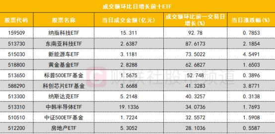 【数据看盘】游资活跃度大幅回暖 四家营业部联手抢筹中国长城近10亿