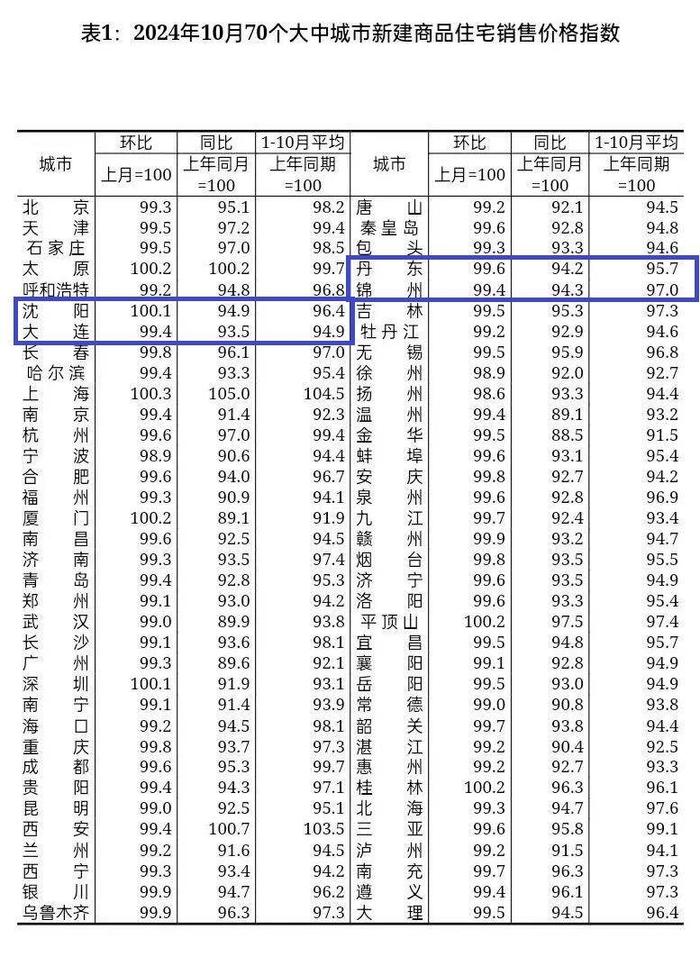 最新出炉，10月份沈阳新房价格环比涨了！