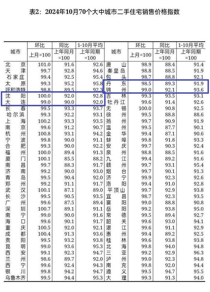 最新出炉，10月份沈阳新房价格环比涨了！