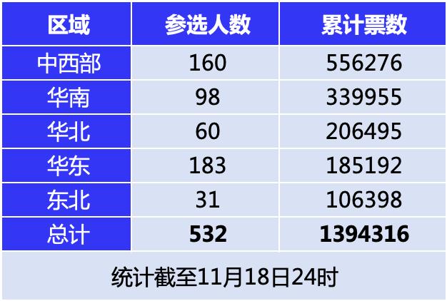 2024地产经理人票选首日：累计139万票，中西部居首