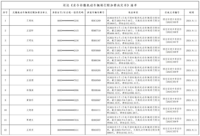 海南省交通规费征稽局琼中分局关于送达《责令补缴机动车辆通行附加费决定书》、《处罚决定书》的公告