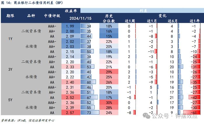 【信达固收】信用债延续修复行情，AA+和AA级利差下行幅度更大——信用利差周度跟踪