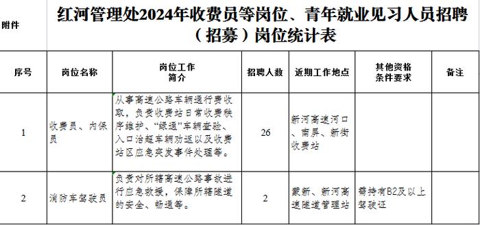 云南交投集团红河管理处招聘生产人员28人