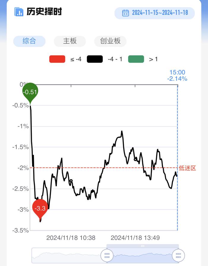 【每日收评】冰火两重天！全市场逾200股跌超9%，破净概念股逆势爆发批量涨停