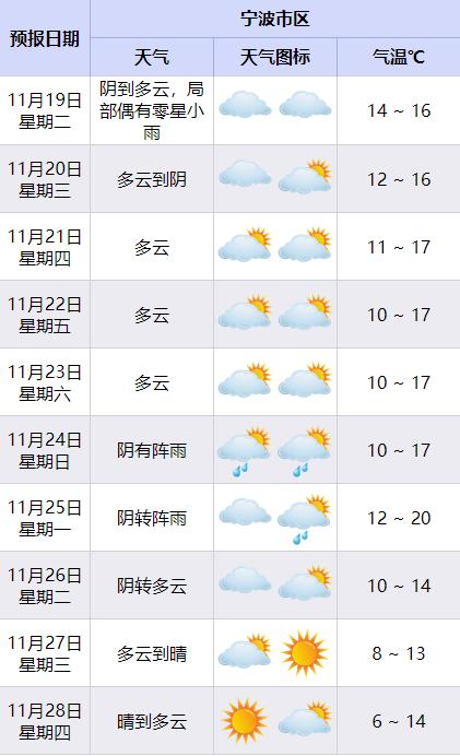 最低气温将跌到6℃！下周宁波要迎来冷空气暴击