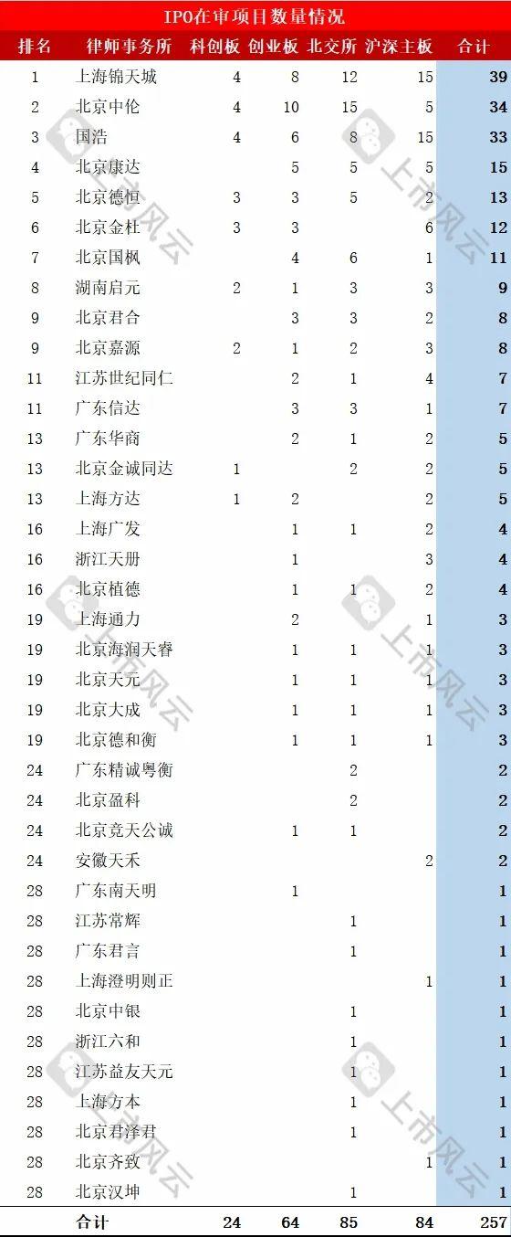 律师事务所IPO在审项目最新排行！（截止2024/11/17）