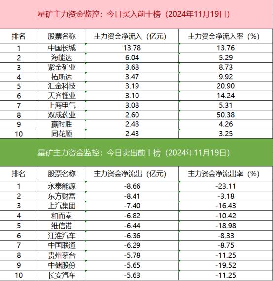 【数据看盘】游资活跃度大幅回暖 四家营业部联手抢筹中国长城近10亿