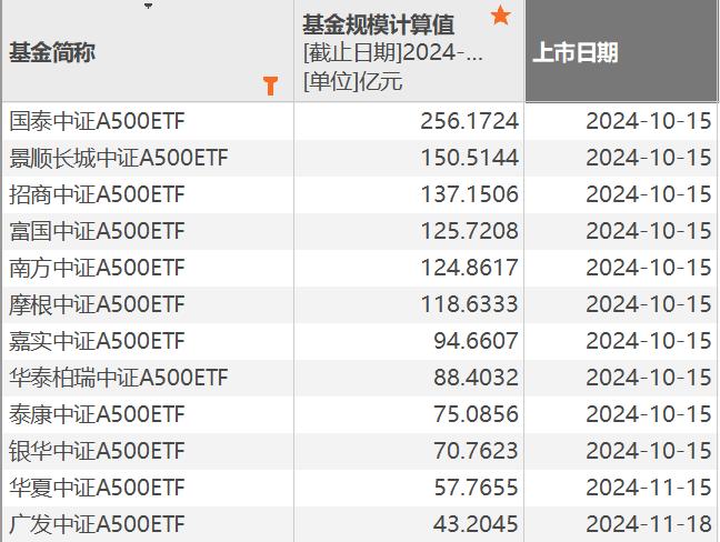 A股新纪录！22只中证A500ETF集结 更多增量资金可期