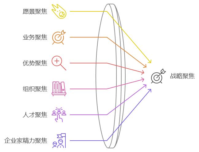 战略聚焦，就是给企业找一束激光