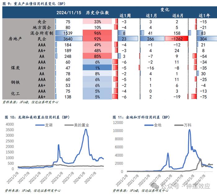 【信达固收】信用债延续修复行情，AA+和AA级利差下行幅度更大——信用利差周度跟踪