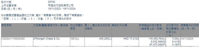 摩根大通增持同程旅行(00780)45.5295万股 每股作价约17.21港元