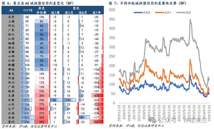 【信达固收】信用债延续修复行情，AA+和AA级利差下行幅度更大——信用利差周度跟踪