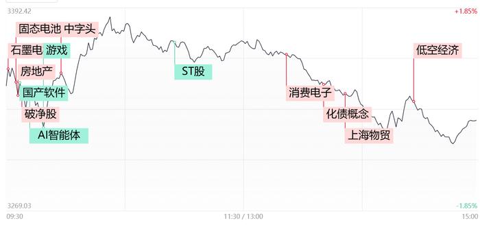 【每日收评】冰火两重天！全市场逾200股跌超9%，破净概念股逆势爆发批量涨停