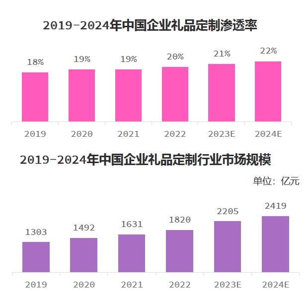 《2025年中国礼品行业展望白皮书》发布定制化、数字化成礼业趋势