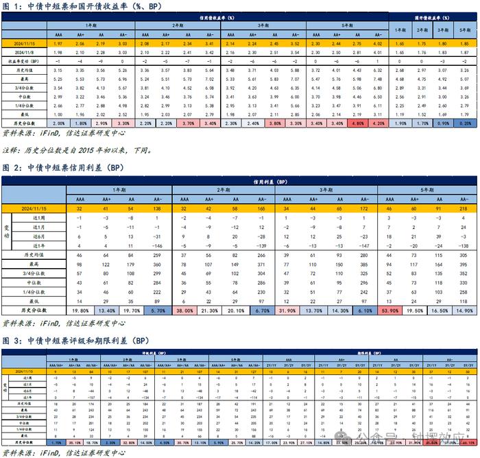 【信达固收】信用债延续修复行情，AA+和AA级利差下行幅度更大——信用利差周度跟踪