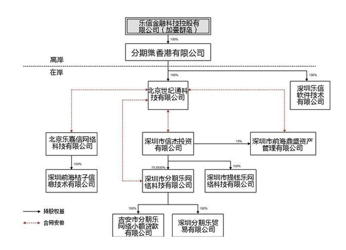 “互联网巨头”乐信，撕不掉网贷标签