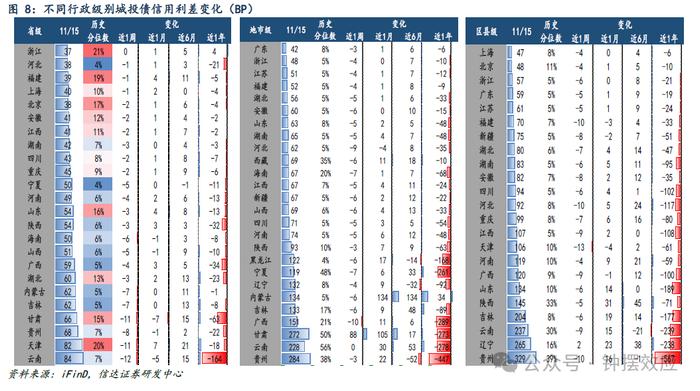 【信达固收】信用债延续修复行情，AA+和AA级利差下行幅度更大——信用利差周度跟踪