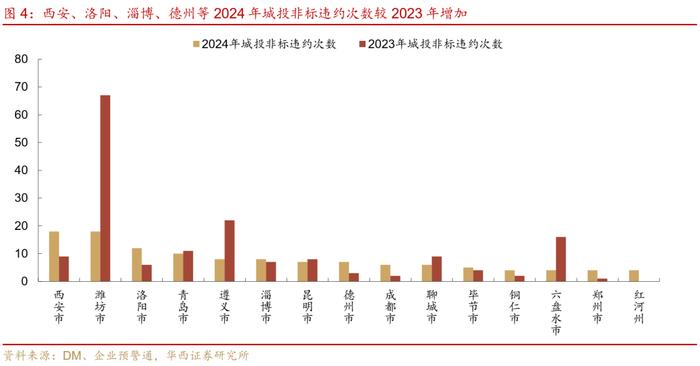 全口径地方债务监测，新一轮债务上报？