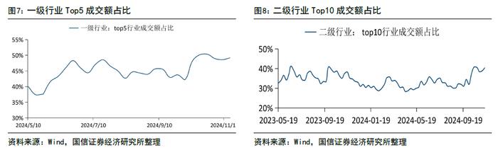 【国信策略】政策效能释放，交投持续活跃