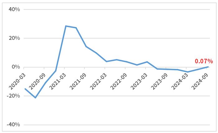 市场阶段性回调 红利风格要回归了吗？