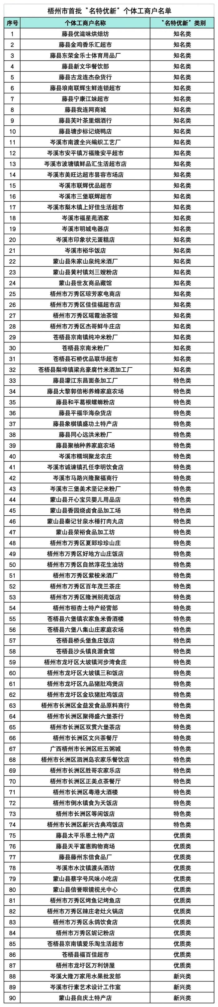 梧州市首批“名特优新”个体工商户名单公布，90户个体工商户获认定