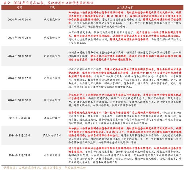 全口径地方债务监测，新一轮债务上报？