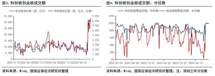 【国信策略】政策效能释放，交投持续活跃