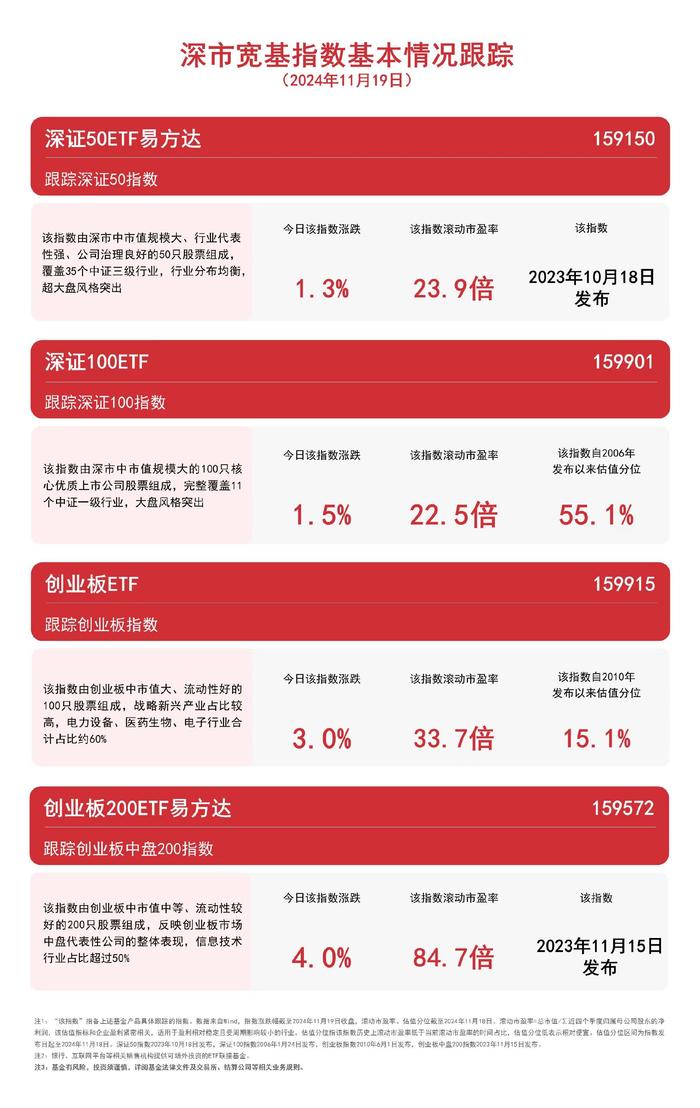 深市宽基指数午后拉升，深证100ETF（159901）、深证50ETF易方达（159150）等产品受市场关注