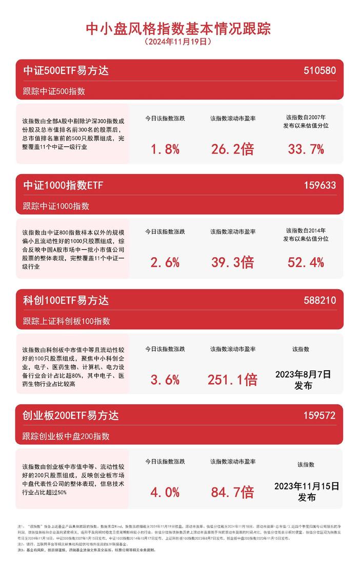 中小盘风格指数反弹，中证500ETF易方达（510580）、中证1000指数ETF（159633）等产品布局中小企业发展机遇