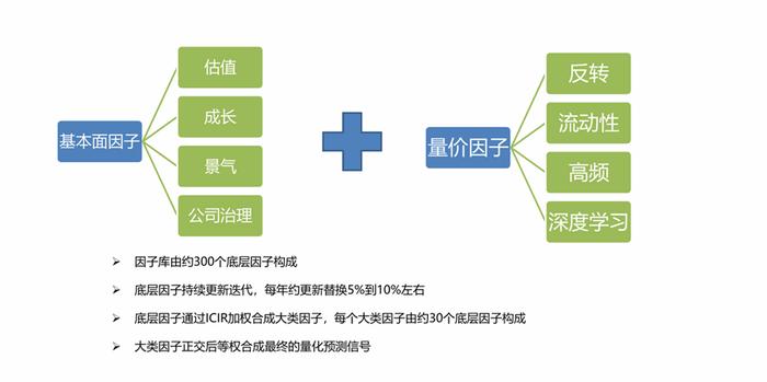 殷乐：量化因子体系与基本面研究的深度结合