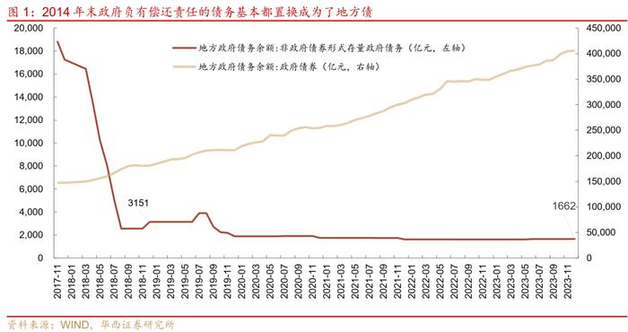 全口径地方债务监测，新一轮债务上报？